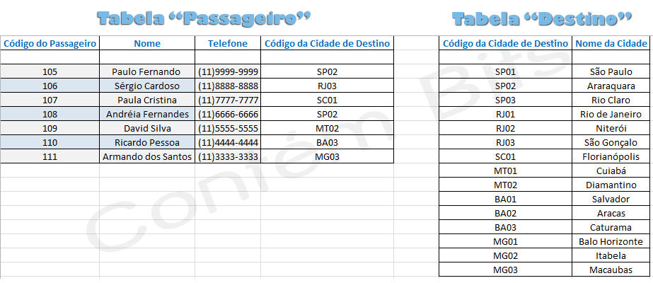 Chave Estrangeira